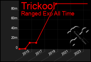 Total Graph of Trickool