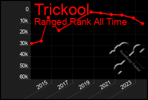 Total Graph of Trickool