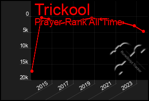 Total Graph of Trickool