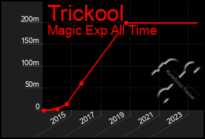 Total Graph of Trickool