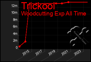 Total Graph of Trickool