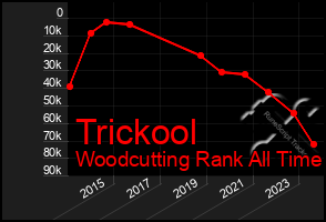 Total Graph of Trickool