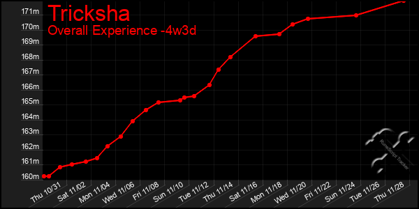 Last 31 Days Graph of Tricksha