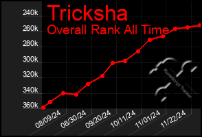 Total Graph of Tricksha