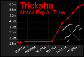 Total Graph of Tricksha