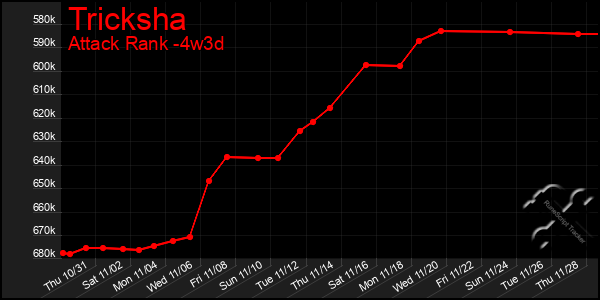 Last 31 Days Graph of Tricksha