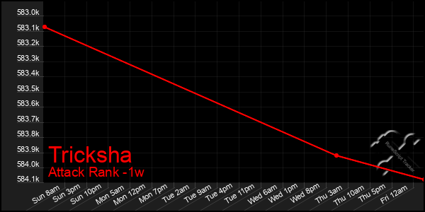 Last 7 Days Graph of Tricksha