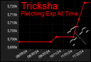 Total Graph of Tricksha