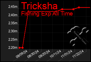 Total Graph of Tricksha