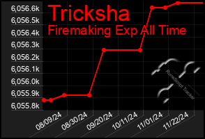 Total Graph of Tricksha