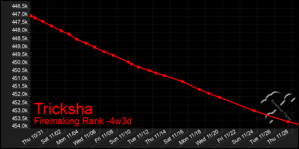 Last 31 Days Graph of Tricksha