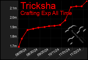 Total Graph of Tricksha