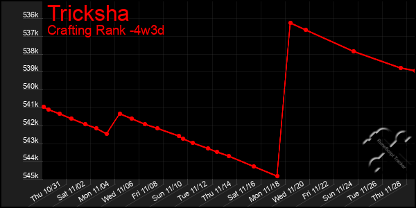 Last 31 Days Graph of Tricksha