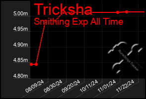 Total Graph of Tricksha