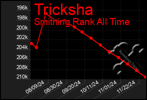 Total Graph of Tricksha