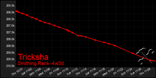 Last 31 Days Graph of Tricksha