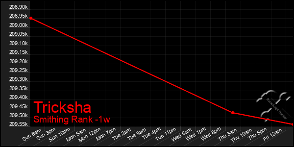 Last 7 Days Graph of Tricksha