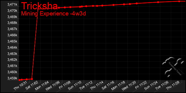 Last 31 Days Graph of Tricksha