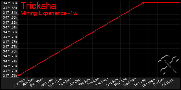 Last 7 Days Graph of Tricksha