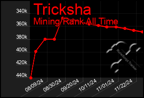 Total Graph of Tricksha