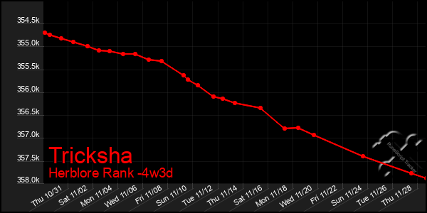 Last 31 Days Graph of Tricksha