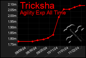 Total Graph of Tricksha