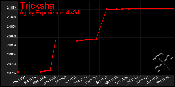 Last 31 Days Graph of Tricksha