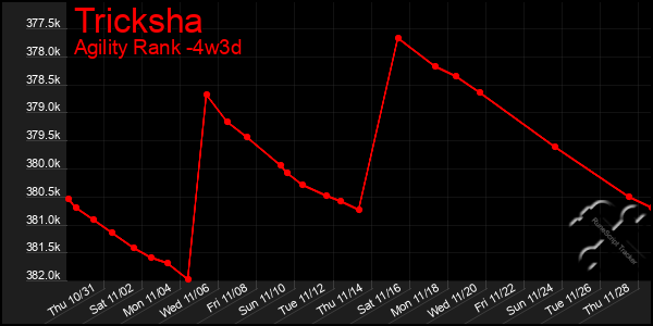 Last 31 Days Graph of Tricksha