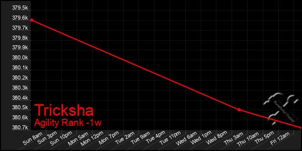 Last 7 Days Graph of Tricksha