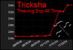 Total Graph of Tricksha