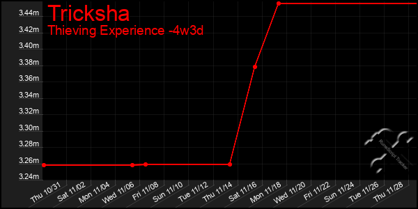 Last 31 Days Graph of Tricksha