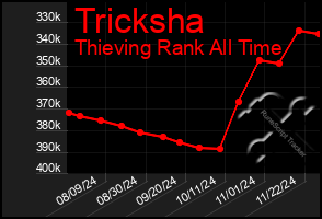 Total Graph of Tricksha