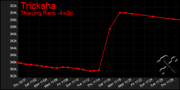 Last 31 Days Graph of Tricksha