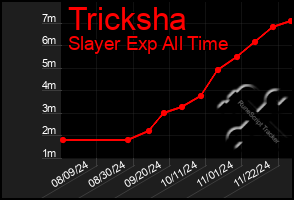 Total Graph of Tricksha