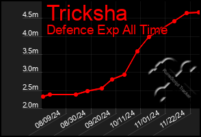 Total Graph of Tricksha