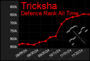 Total Graph of Tricksha