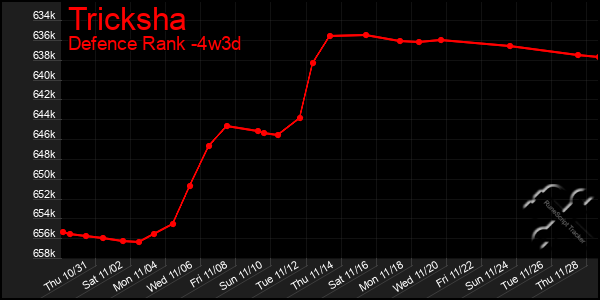 Last 31 Days Graph of Tricksha