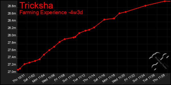 Last 31 Days Graph of Tricksha