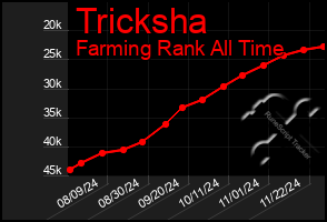 Total Graph of Tricksha