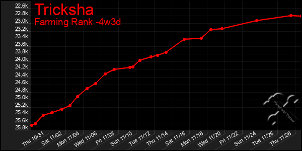 Last 31 Days Graph of Tricksha