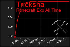 Total Graph of Tricksha