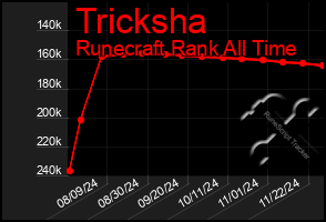 Total Graph of Tricksha