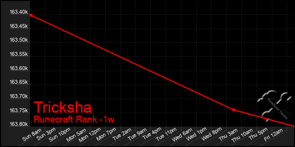 Last 7 Days Graph of Tricksha