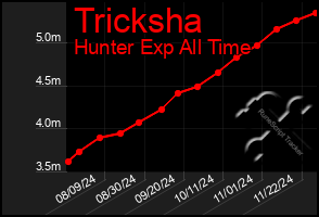 Total Graph of Tricksha