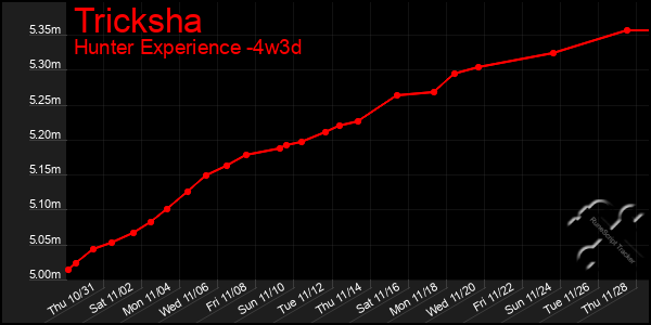 Last 31 Days Graph of Tricksha