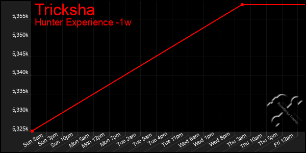 Last 7 Days Graph of Tricksha