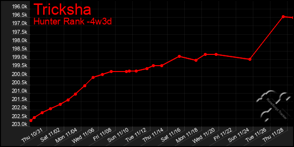 Last 31 Days Graph of Tricksha