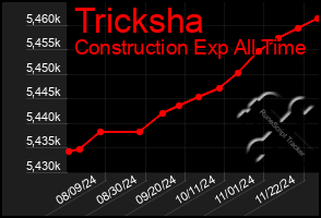 Total Graph of Tricksha