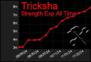 Total Graph of Tricksha