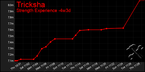 Last 31 Days Graph of Tricksha